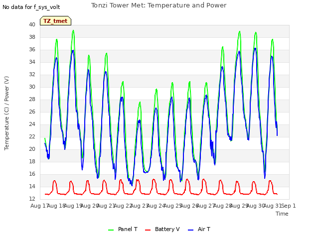 plot of Tonzi Tower Met: Temperature and Power