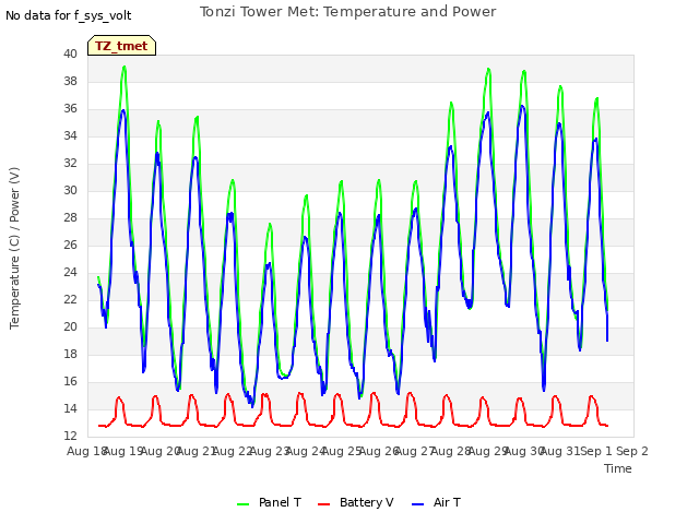 plot of Tonzi Tower Met: Temperature and Power