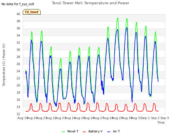 plot of Tonzi Tower Met: Temperature and Power