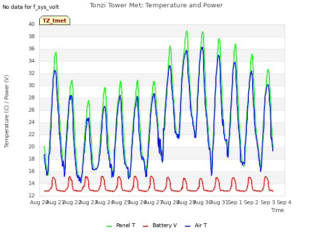 plot of Tonzi Tower Met: Temperature and Power