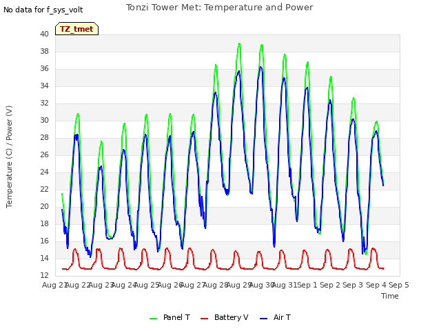 plot of Tonzi Tower Met: Temperature and Power