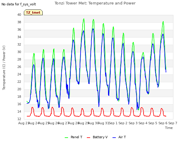 plot of Tonzi Tower Met: Temperature and Power