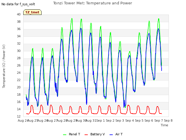 plot of Tonzi Tower Met: Temperature and Power