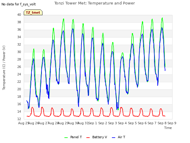 plot of Tonzi Tower Met: Temperature and Power