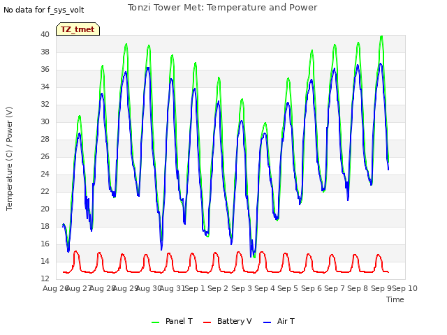 plot of Tonzi Tower Met: Temperature and Power