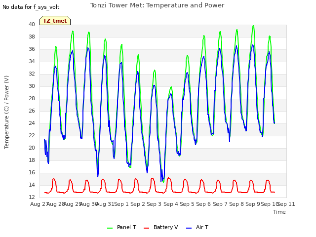 plot of Tonzi Tower Met: Temperature and Power