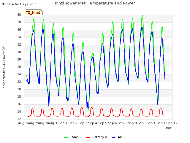 plot of Tonzi Tower Met: Temperature and Power