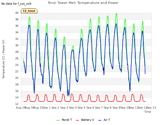 plot of Tonzi Tower Met: Temperature and Power