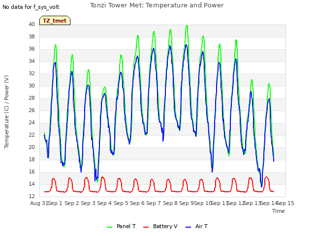 plot of Tonzi Tower Met: Temperature and Power