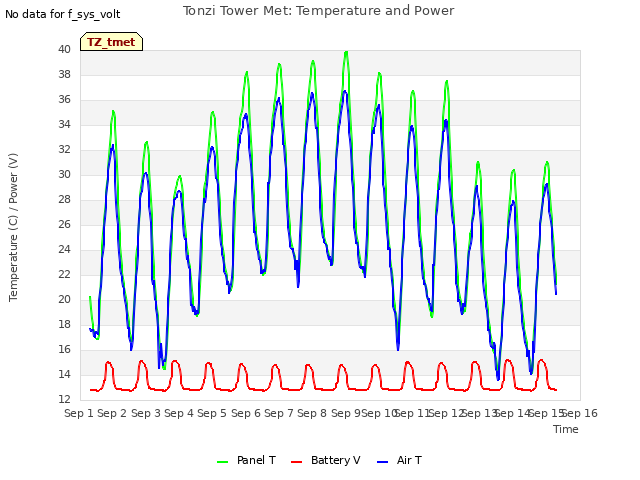 plot of Tonzi Tower Met: Temperature and Power