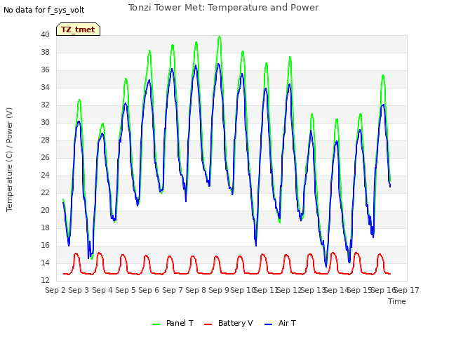 plot of Tonzi Tower Met: Temperature and Power