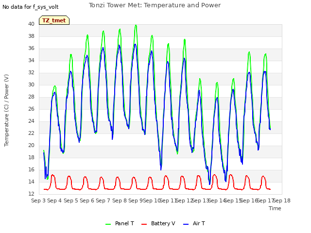 plot of Tonzi Tower Met: Temperature and Power