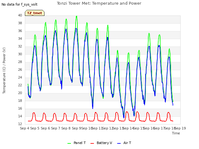 plot of Tonzi Tower Met: Temperature and Power