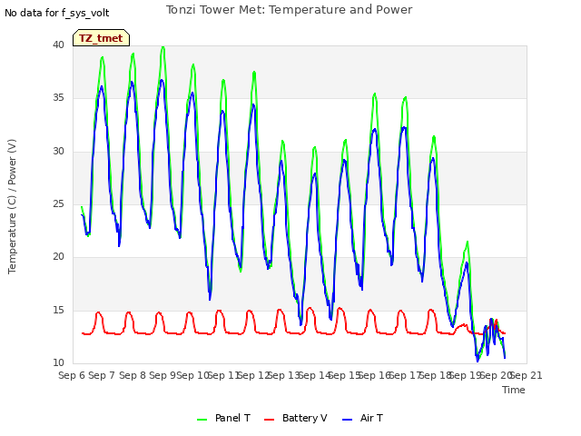 plot of Tonzi Tower Met: Temperature and Power