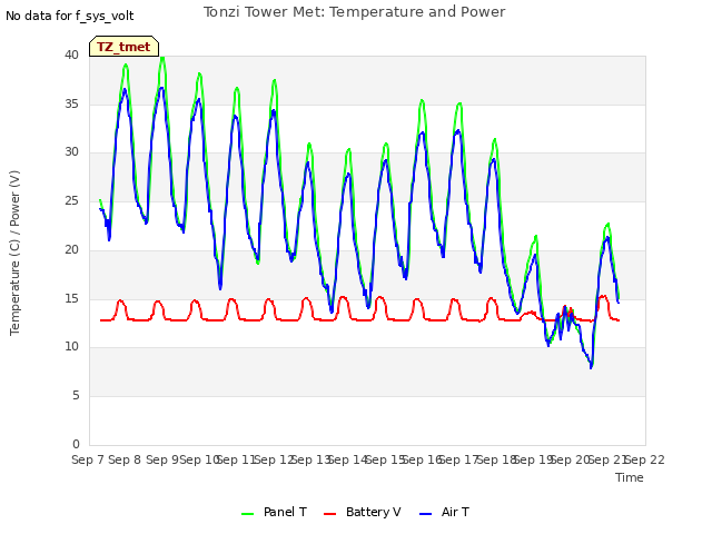 plot of Tonzi Tower Met: Temperature and Power