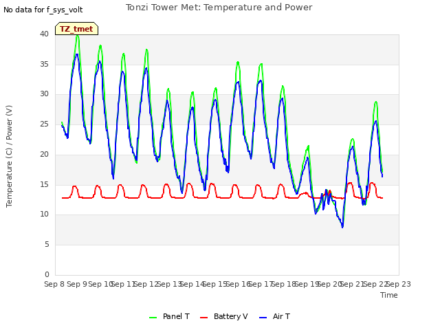 plot of Tonzi Tower Met: Temperature and Power