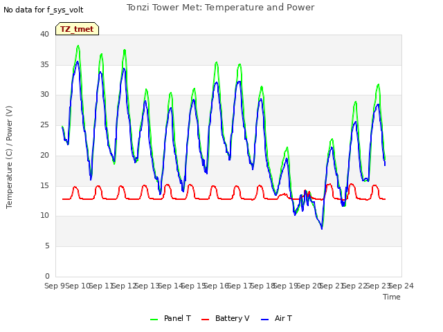 plot of Tonzi Tower Met: Temperature and Power