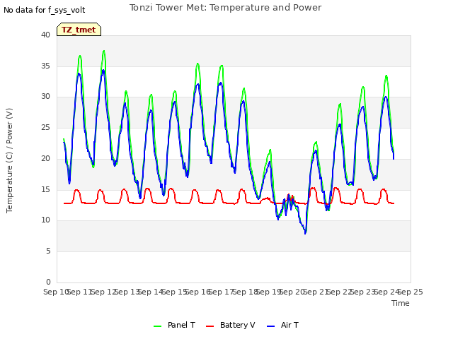 plot of Tonzi Tower Met: Temperature and Power