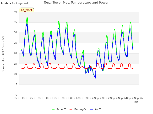 plot of Tonzi Tower Met: Temperature and Power