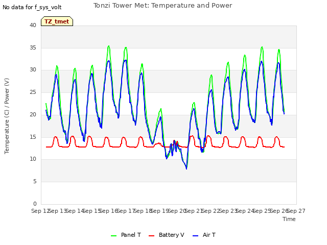 plot of Tonzi Tower Met: Temperature and Power