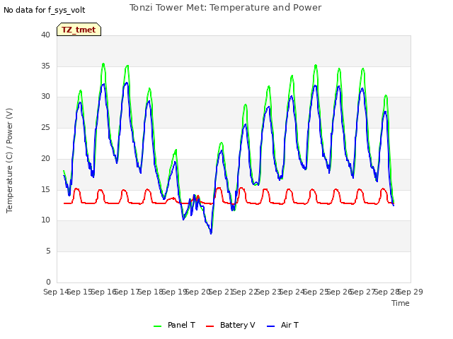 plot of Tonzi Tower Met: Temperature and Power