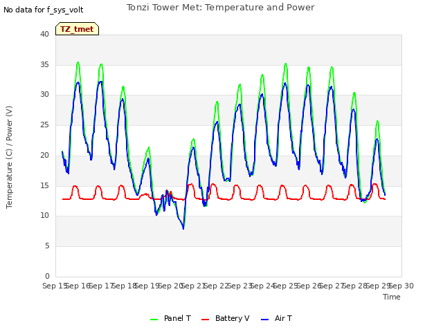 plot of Tonzi Tower Met: Temperature and Power