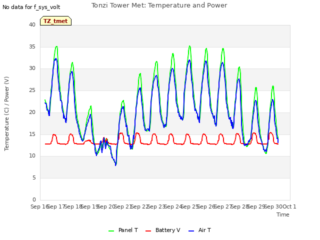 plot of Tonzi Tower Met: Temperature and Power