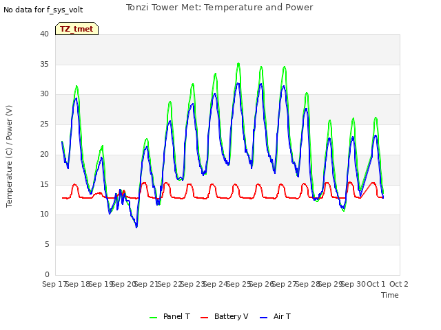 plot of Tonzi Tower Met: Temperature and Power