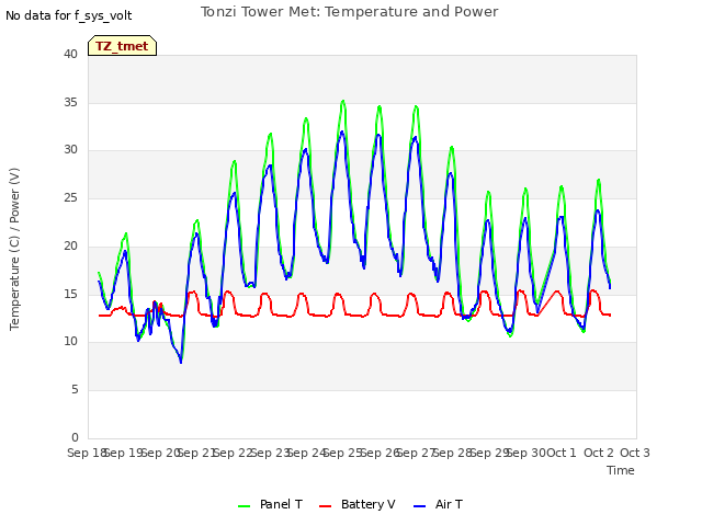 plot of Tonzi Tower Met: Temperature and Power