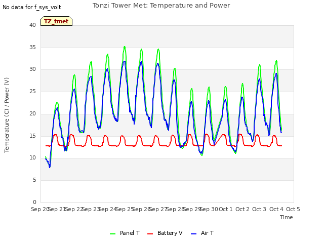 plot of Tonzi Tower Met: Temperature and Power