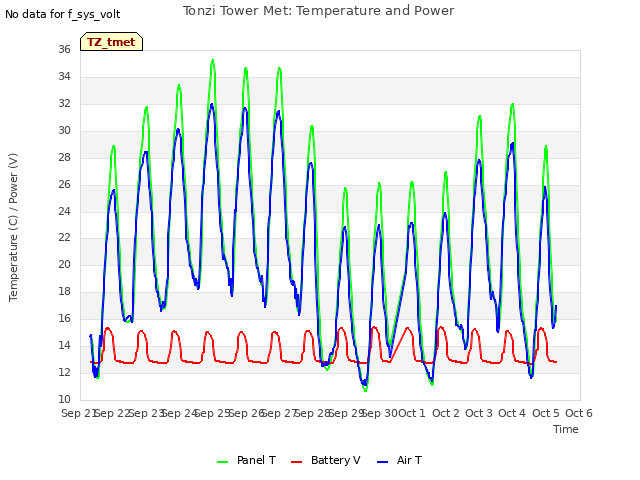 plot of Tonzi Tower Met: Temperature and Power