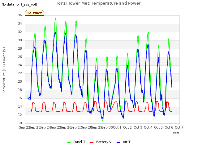 plot of Tonzi Tower Met: Temperature and Power