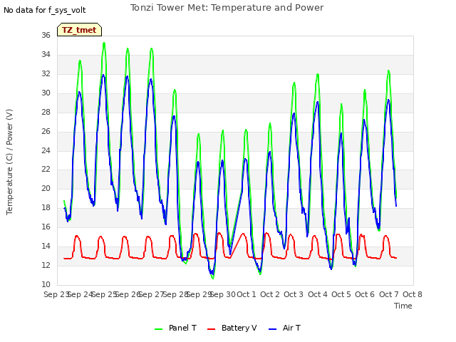 plot of Tonzi Tower Met: Temperature and Power