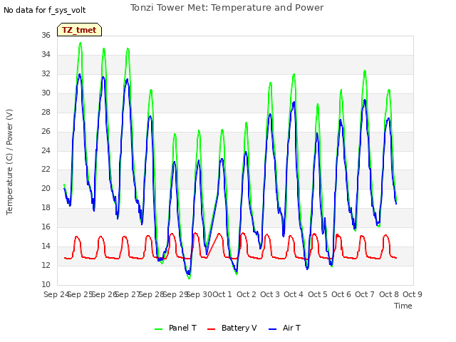 plot of Tonzi Tower Met: Temperature and Power