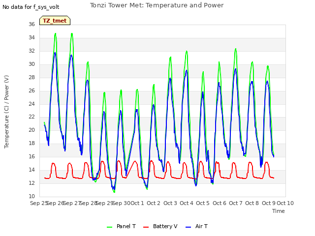 plot of Tonzi Tower Met: Temperature and Power