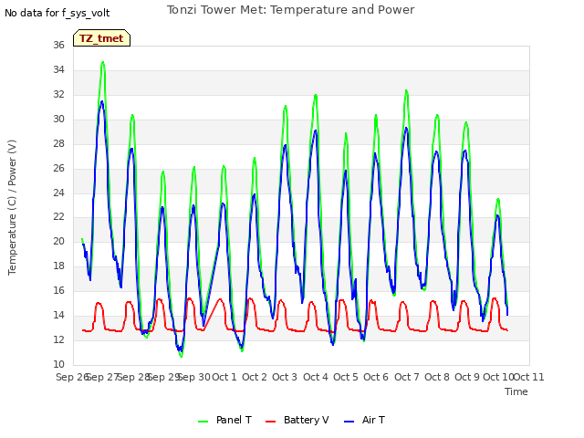 plot of Tonzi Tower Met: Temperature and Power