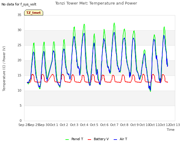 plot of Tonzi Tower Met: Temperature and Power