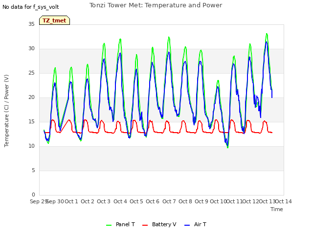 plot of Tonzi Tower Met: Temperature and Power