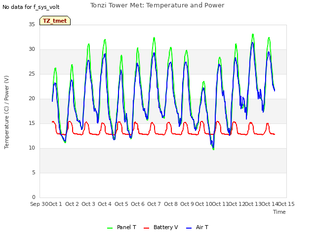 plot of Tonzi Tower Met: Temperature and Power