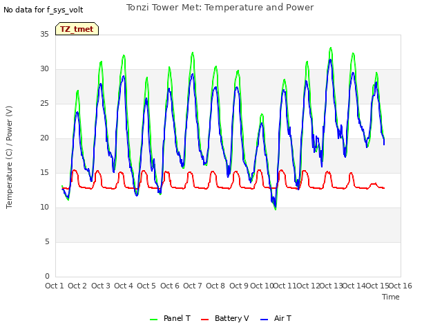 plot of Tonzi Tower Met: Temperature and Power