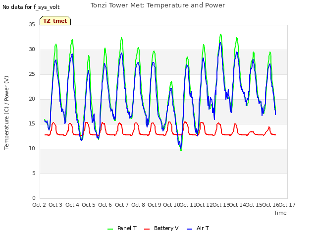 plot of Tonzi Tower Met: Temperature and Power