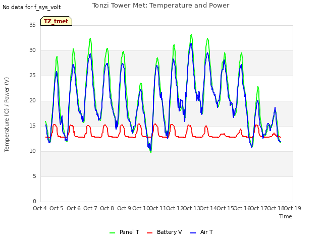 plot of Tonzi Tower Met: Temperature and Power