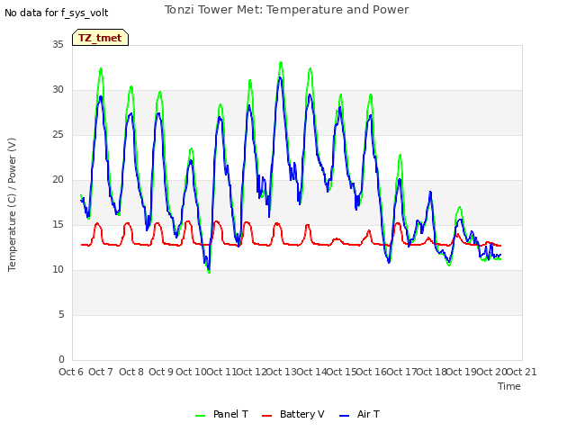 plot of Tonzi Tower Met: Temperature and Power