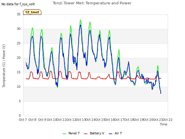 plot of Tonzi Tower Met: Temperature and Power