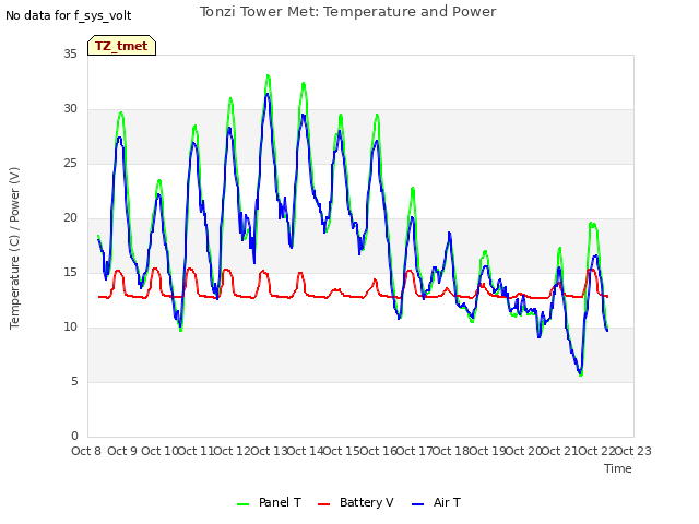 plot of Tonzi Tower Met: Temperature and Power