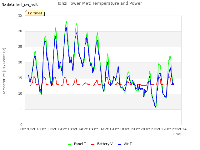 plot of Tonzi Tower Met: Temperature and Power