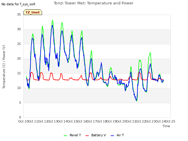 plot of Tonzi Tower Met: Temperature and Power