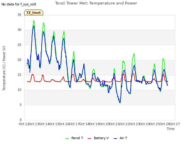 plot of Tonzi Tower Met: Temperature and Power