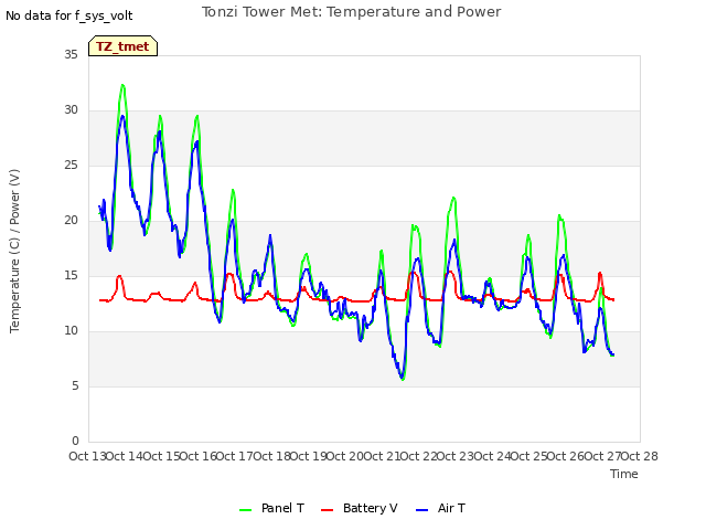 plot of Tonzi Tower Met: Temperature and Power