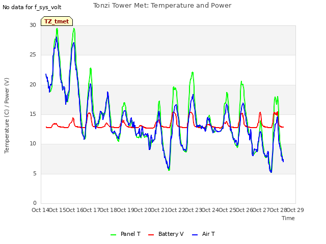 plot of Tonzi Tower Met: Temperature and Power